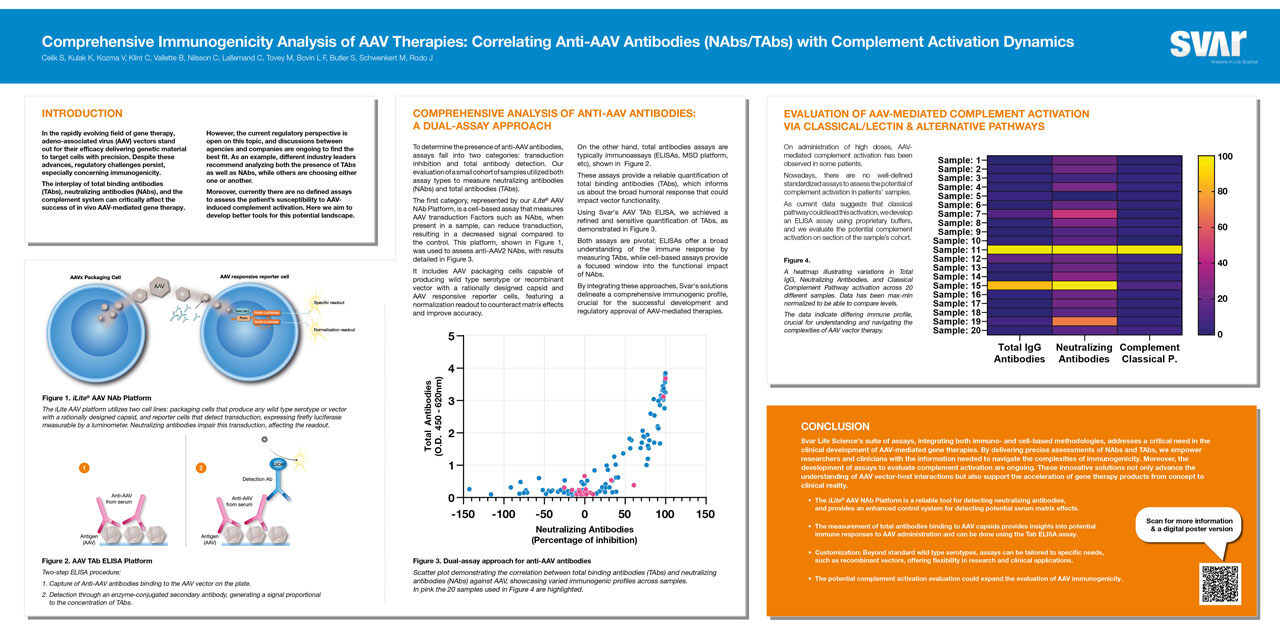 S-140-GB - NAbs, TAbs, Compl. AAV - ASGCT 2024 Poster