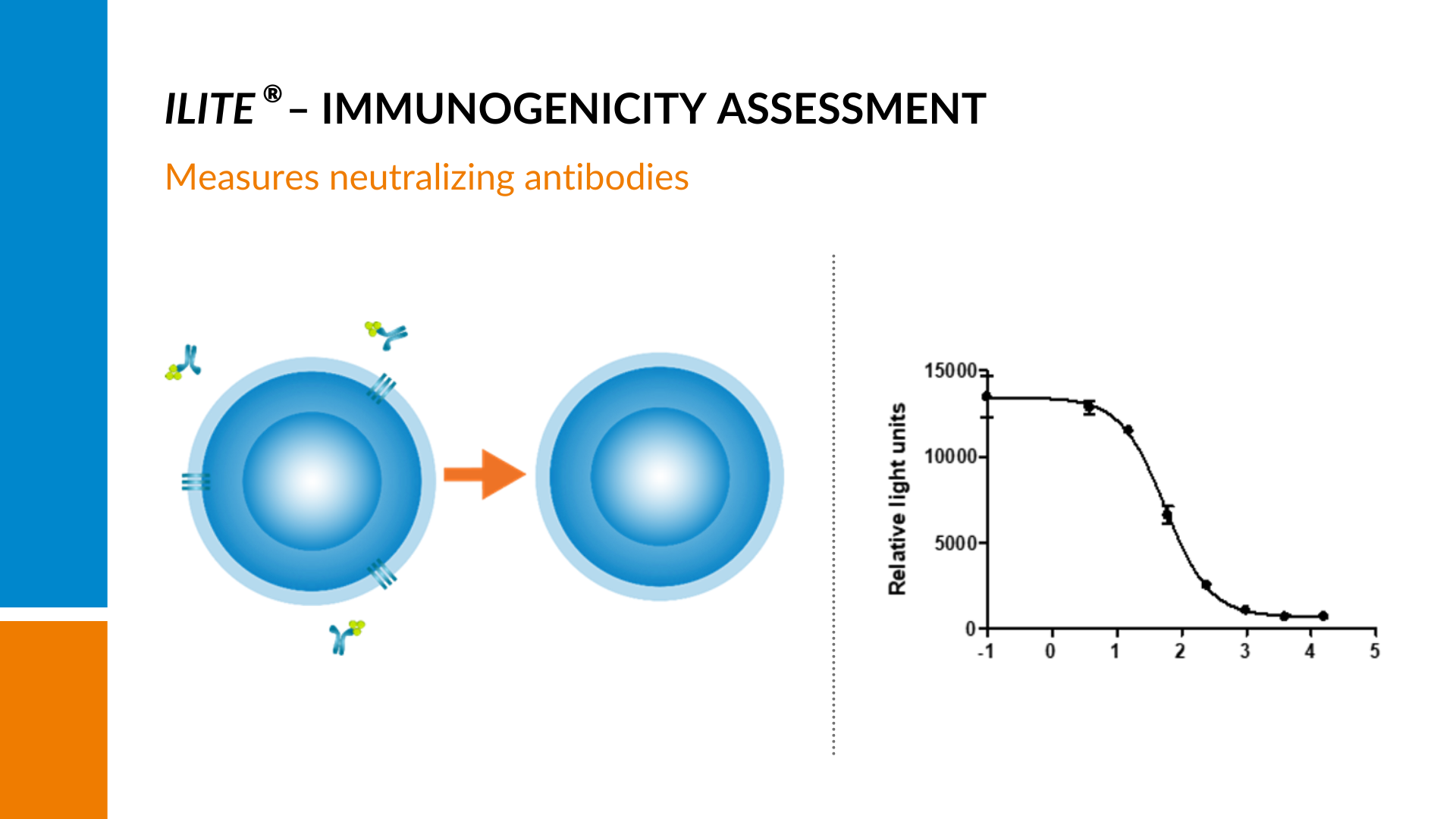 iLite Immunogenicity assessment - Measures neutralizing antibodies